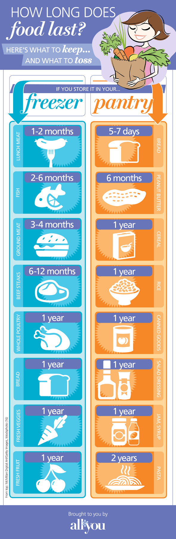 Food Storage Guidelines